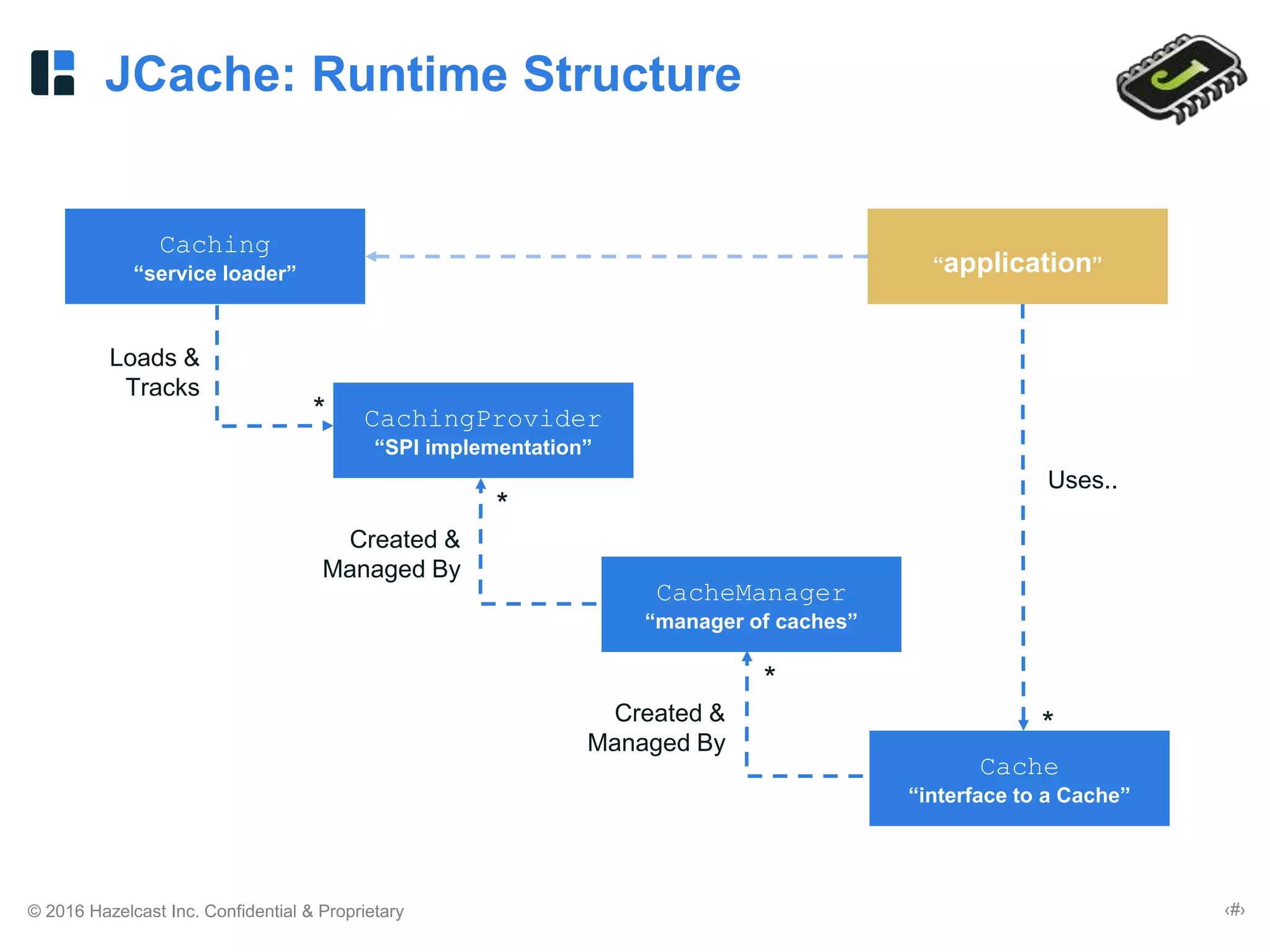 © 2016 Hazelcast Inc. Confidential & Proprietary ‹#›
JCache: Runtime Structure
Caching
“service loader”
CachingProvider
“SPI implementation”
CacheManager
“manager of caches”
Cache
“interface to a Cache”
*
Created &
Managed By
Created &
Managed By
“application”
Uses..
Loads &
Tracks
*
*
*
 