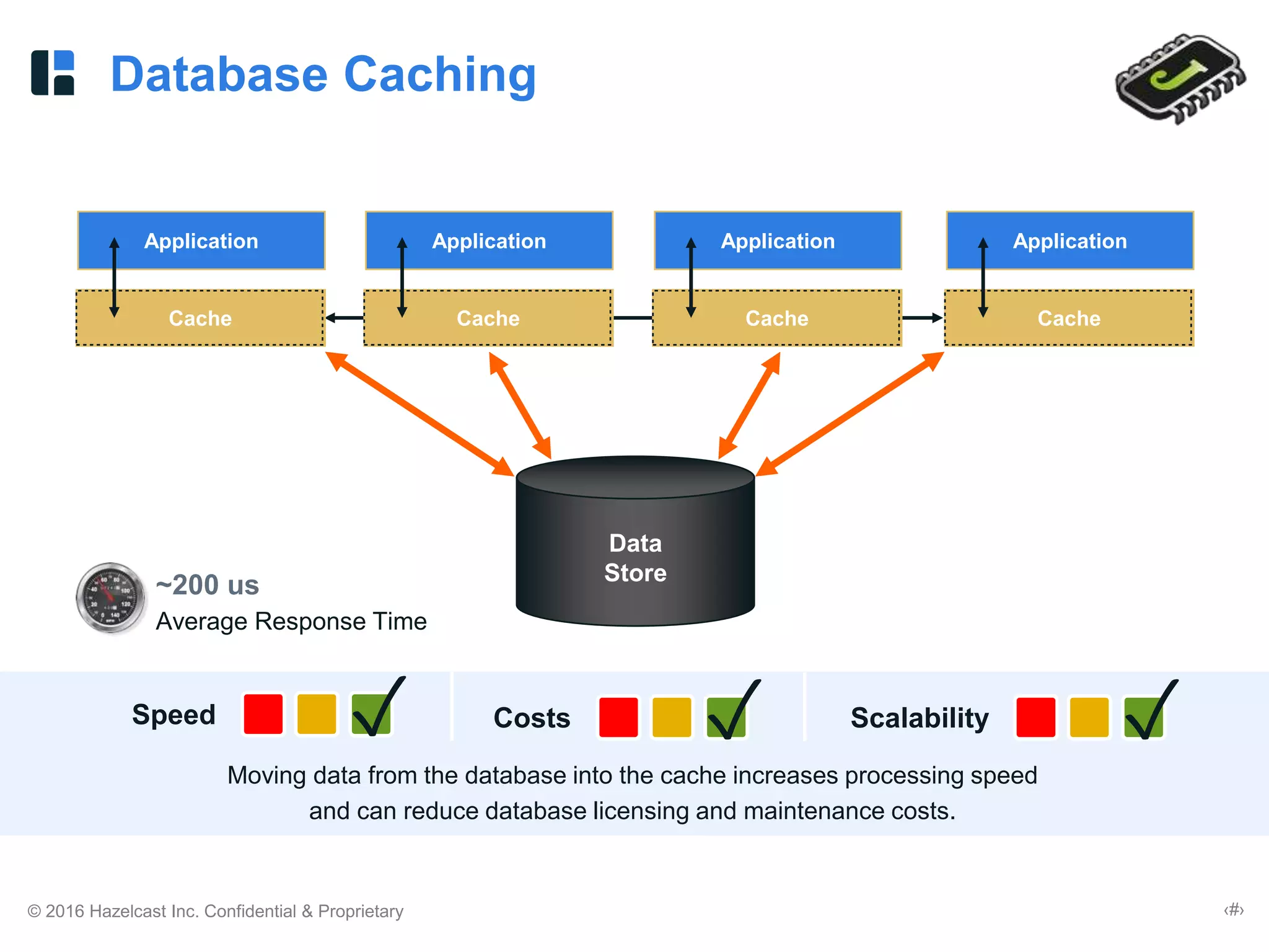 © 2016 Hazelcast Inc. Confidential & Proprietary ‹#›
Database Caching
Moving data from the database into the cache increases processing speed
and can reduce database licensing and maintenance costs.
Speed ✓
Data
Store
Application
Cache
Application
Cache
Application
Cache
Application
Cache
Costs ✓ Scalability ✓
~200 us
Average Response Time
 