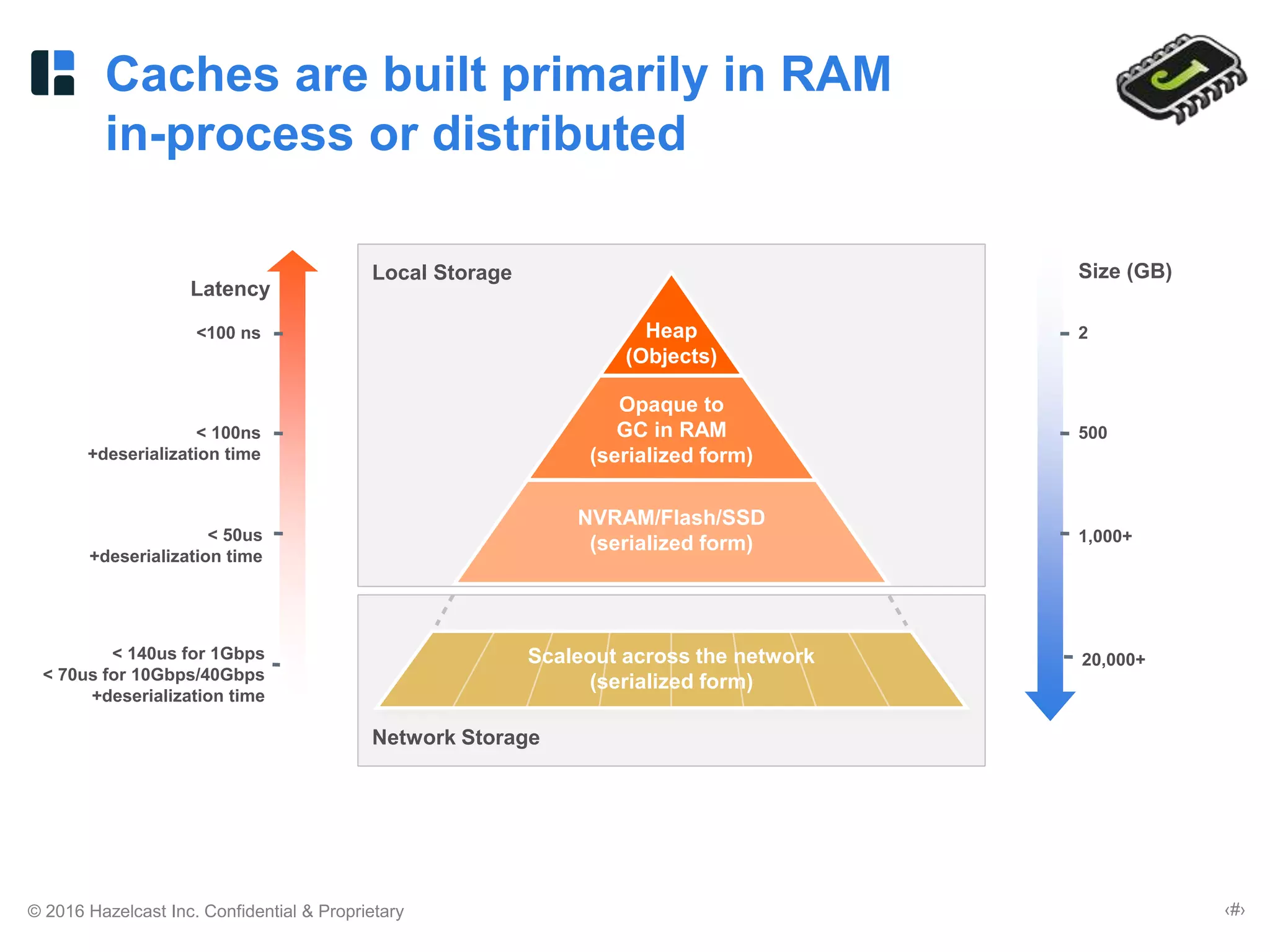 © 2016 Hazelcast Inc. Confidential & Proprietary ‹#›
Caches are built primarily in RAM
in-process or distributed
NVRAM/Flash/SSD
(serialized form)
Local Storage
Heap
(Objects)
Opaque to
GC in RAM
(serialized form)
<100 ns
< 100ns
+deserialization time
2
500
1,000+
Latency
Size (GB)
Network Storage
< 50us
+deserialization time
< 140us for 1Gbps
< 70us for 10Gbps/40Gbps
+deserialization time
20,000+Scaleout across the network
(serialized form)
 