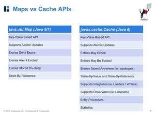 © 2016 Hazelcast Inc. Confidential & Proprietary ‹#›
Maps vs Cache APIs
java.util.Map (Java 6/7)
Key-Value Based API
Supports Atomic Updates
Entries Don’t Expire
Entries Aren’t Evicted
Entries Stored On-Heap
Store-By-Reference
javax.cache.Cache (Java 6)
Key-Value Based API
Supports Atomic Updates
Entries May Expire
Entries May Be Evicted
Entries Stored Anywhere (ie: topologies)
Store-By-Value and Store-By-Reference
Supports Integration (ie: Loaders / Writers)
Supports Observation (ie: Listeners)
Entry Processors
Statistics
 