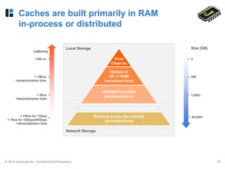 © 2016 Hazelcast Inc. Confidential & Proprietary ‹#›
Caches are built primarily in RAM
in-process or distributed
NVRAM/Flash/SSD
(serialized form)
Local Storage
Heap
(Objects)
Opaque to
GC in RAM
(serialized form)
<100 ns
< 100ns
+deserialization time
2
500
1,000+
Latency
Size (GB)
Network Storage
< 50us
+deserialization time
< 140us for 1Gbps
< 70us for 10Gbps/40Gbps
+deserialization time
20,000+Scaleout across the network
(serialized form)
 