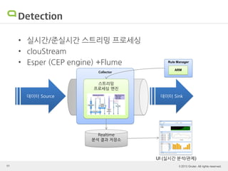 © 2013 Gruter. All rights reserved.11
Detection
• 실시간/준실시간 스트리밍 프로세싱
• clouStream
• Esper (CEP engine) +Flume
Collector
Realtime
분석 결과 저장소
데이터 Source 데이터 Sink
스트리밍
프로세싱 엔진
Rule Manager
ARM
UI (실시간 분석/관제)
 