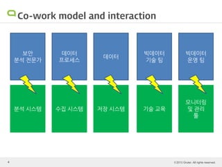 © 2013 Gruter. All rights reserved.4
Co-work model and interaction
보안
분석 전문가
분석 시스템
데이터
프로세스
수집 시스템
빅데이터
운영 팀
모니터링
및 관리
툴
저장 시스템
데이터
빅데이터
기술 팀
기술 교육
 