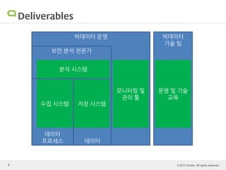 © 2013 Gruter. All rights reserved.5
Deliverables
빅데이터 운영
데이터
보안 분석 전문가
분석 시스템
데이터
프로세스
수집 시스템
모니터링 및
관리 툴
저장 시스템
빅데이터
기술 팀
운영 및 기술
교육
 