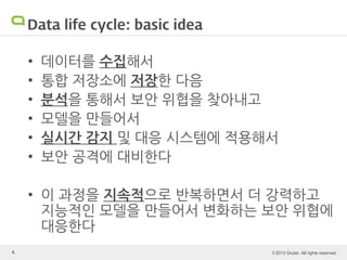 © 2013 Gruter. All rights reserved.6
Data life cycle: basic idea
• 데이터를 수집해서
• 통합 저장소에 저장한 다음
• 분석을 통해서 보안 위협을 찾아내고
• 모델을 만들어서
• 실시간 감지 및 대응 시스템에 적용해서
• 보안 공격에 대비한다
• 이 과정을 지속적으로 반복하면서 더 강력하고
지능적인 모델을 만들어서 변화하는 보안 위협에
대응한다
 