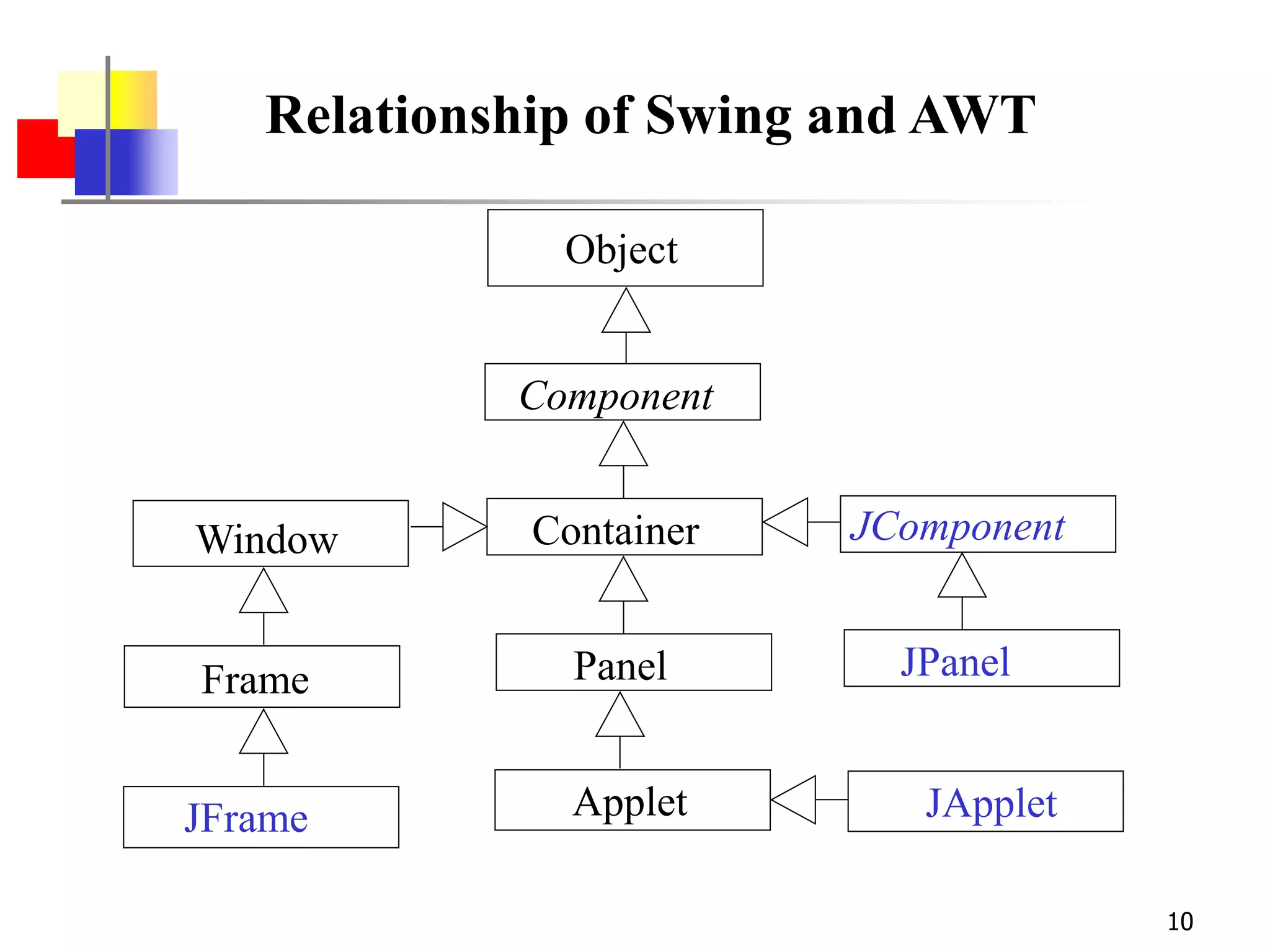 10
Object
Component
Container
Frame
Window
Applet
Panel
JFrame JApplet
JPanel
JComponent
Relationship of Swing and AWT
 