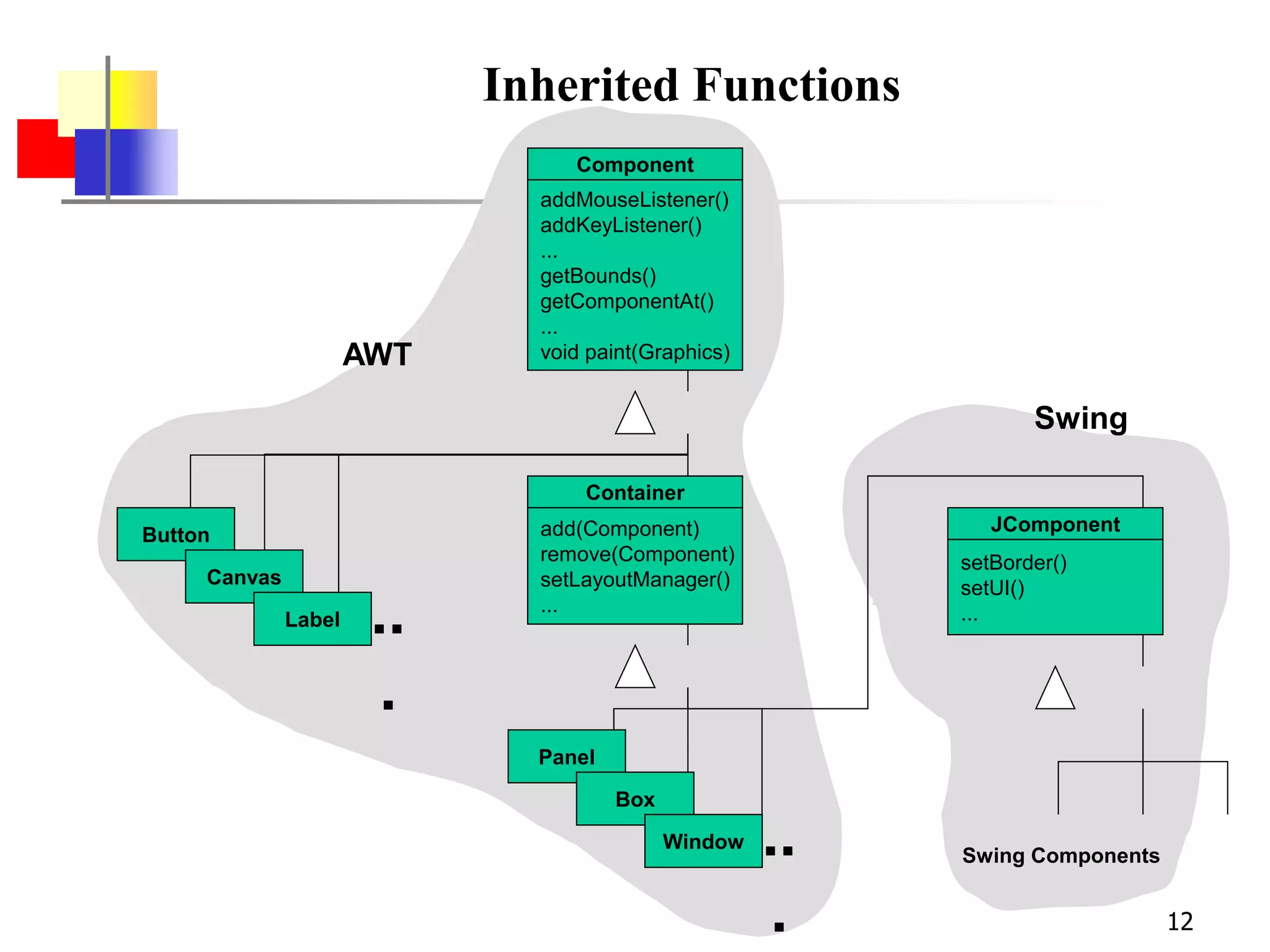 12
Inherited Functions
Component
addMouseListener()
addKeyListener()
...
getBounds()
getComponentAt()
...
void paint(Graphics)
Container
add(Component)
remove(Component)
setLayoutManager()
...
Button
Canvas
Label ..
.
Panel
Box
Window ..
.
JComponent
setBorder()
setUI()
...
Swing Components
AWT
Swing
 