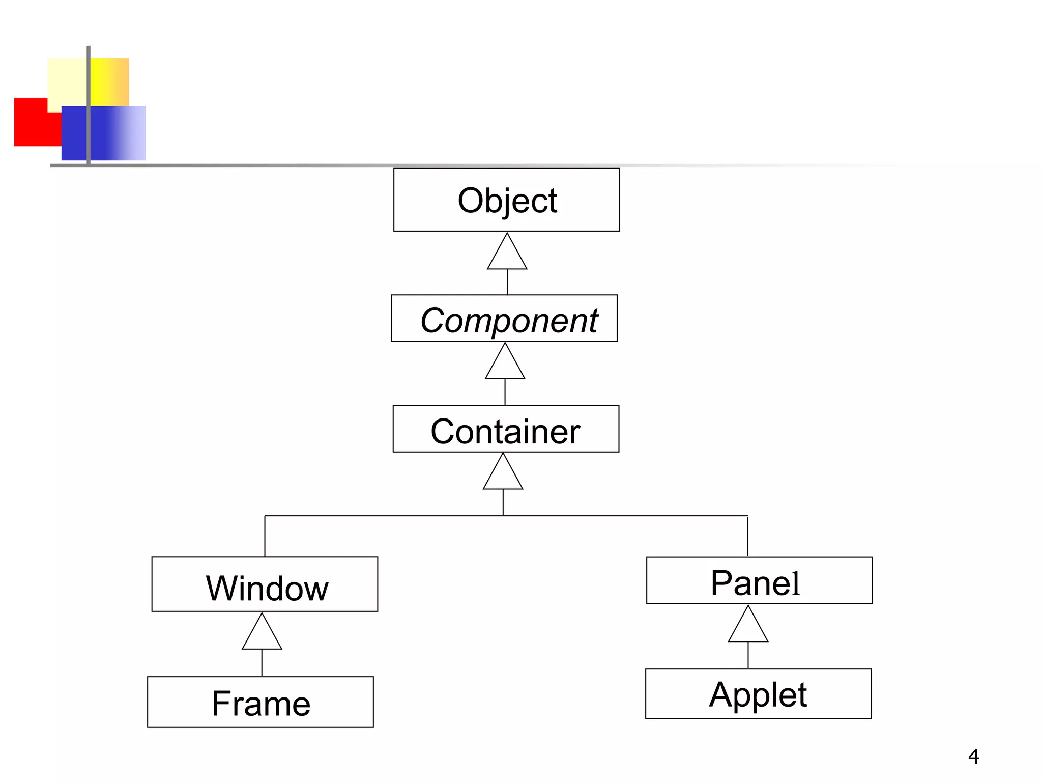 4
Object
Component
Applet
Container
Frame
Window Panel
 