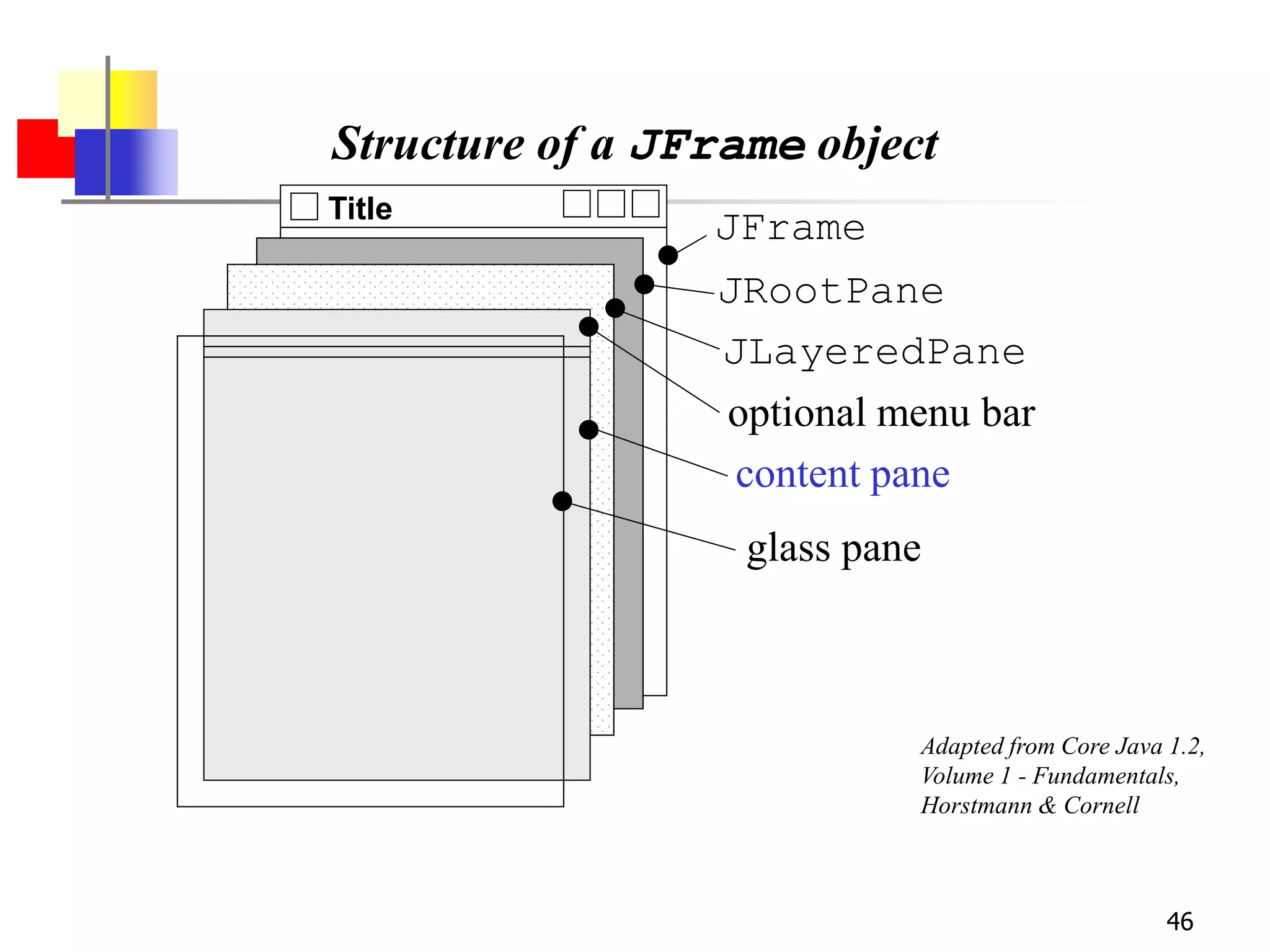 46
Structure of a JFrame object
Title
JFrame
JRootPane
JLayeredPane
optional menu bar
content pane
glass pane
Adapted from Core Java 1.2,
Volume 1 - Fundamentals,
Horstmann & Cornell
 