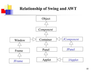 10
Object
Component
Container
Frame
Window
Applet
Panel
JFrame JApplet
JPanel
JComponent
Relationship of Swing and AWT
 