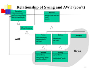 11
Relationship of Swing and AWT (con’t)
Container
add(Component)
remove(Component)
setLayoutManager()
...
Window
addWindowListener()
pack()
show()
...
Frame
setIconImage()
setMenuBar()
setTitle()
...
Dialog
setModal()
setTitle()
...
MenuContainer
JFrame
getContentPane()
setJMenuBar()
...
contentPane
JWindow
JDialog
getContentPane()
...
contentPane
Swing
AWT
 