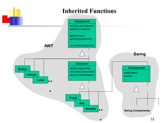 12
Inherited Functions
Component
addMouseListener()
addKeyListener()
...
getBounds()
getComponentAt()
...
void paint(Graphics)
Container
add(Component)
remove(Component)
setLayoutManager()
...
Button
Canvas
Label ..
.
Panel
Box
Window ..
.
JComponent
setBorder()
setUI()
...
Swing Components
AWT
Swing
 