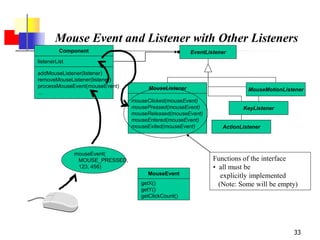33
Mouse Event and Listener with Other Listeners
EventListener
Component
addMouseListener(listener)
removeMouseListener(listener)
processMouseEvent(mouseEvent)
...
listenerList
MouseListener
mouseClicked(mouseEvent)
mousePressed(mouseEvent)
mouseReleased(mouseEvent)
mouseEntered(mouseEvent)
mouseExited(mouseEvent) ActionListener
MouseMotionListener
KeyListener
mouseEvent(
MOUSE_PRESSED,
123, 456)
MouseEvent
getX()
getY()
getClickCount()
Functions of the interface
• all must be
explicitly implemented
(Note: Some will be empty)
 