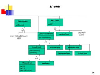 34
Events
MouseEvent
getX()
getY()
getClickCount()
KeyEvent
ActionEvent
InputEvent
getModifiers()
getWhen()
ComponentEvent
getComponent()
FocusEvent WindowEvent
AWTEvent
getID()
EventObject
getSource()
many notification event
types
other AWT
events
ContainerEvent PaintEvent
 