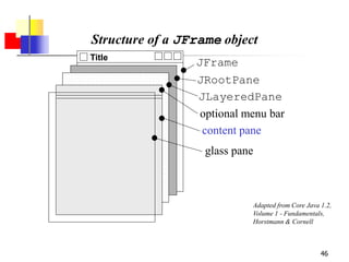 46
Structure of a JFrame object
Title
JFrame
JRootPane
JLayeredPane
optional menu bar
content pane
glass pane
Adapted from Core Java 1.2,
Volume 1 - Fundamentals,
Horstmann & Cornell
 