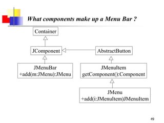 49
What components make up a Menu Bar ?
JMenuItem
getComponent():Component
JMenu
+add(i:JMenuItem)JMenuItem
JMenuBar
+add(m:JMenu):JMenu
Container
JComponent AbstractButton
 