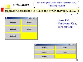 62
GridLayout
Sets up a grid (each cell is the same size)
(m x n) layout
frame.getContentPane().setLayout(new GridLayout(3,2,10,7));
(Row, Col,
Horizontal Gap,
Vertical Gap)
GridLayout
 