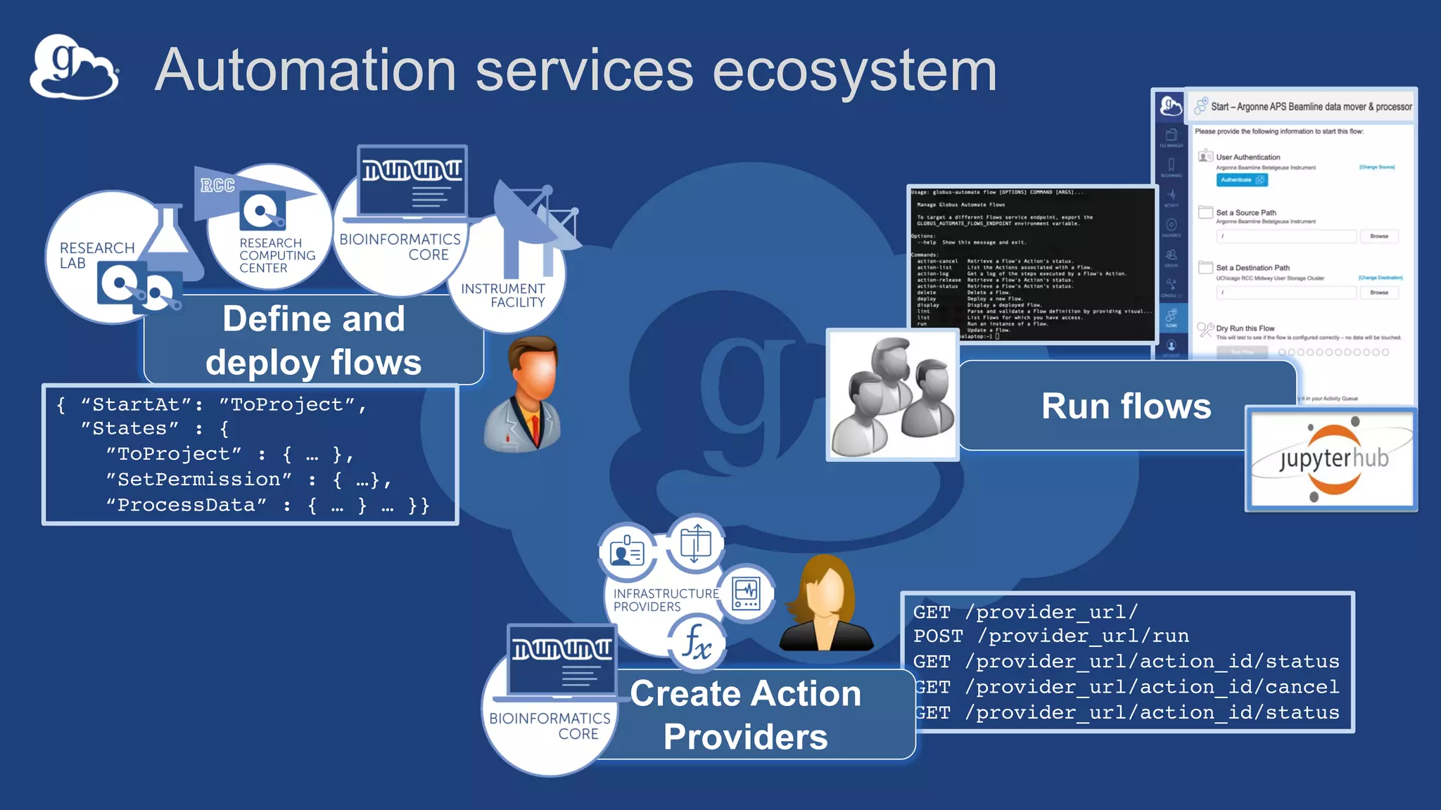 Automation services ecosystem
GET /provider_url/
POST /provider_url/run
GET /provider_url/action_id/status
GET /provider_url/action_id/cancel
GET /provider_url/action_id/status
Create Action
Providers
Define and
deploy flows
{ “StartAt”: ”ToProject”,
”States” : {
”ToProject” : { … },
”SetPermission” : { …},
“ProcessData” : { … } … }}
Run flows
 