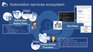 Automation services ecosystem
GET /provider_url/
POST /provider_url/run
GET /provider_url/action_id/status
GET /provider_url/action_id/cancel
GET /provider_url/action_id/status
Create Action
Providers
Define and
deploy flows
{ “StartAt”: ”ToProject”,
”States” : {
”ToProject” : { … },
”SetPermission” : { …},
“ProcessData” : { … } … }}
Run flows
 