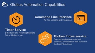 Globus Automation Capabilities
Timer Service
Scheduled and recurring transfers
(a.k.a. Globus cron)
Command Line Interface
Ad hoc scripting and integration
Globus Flows service
Comprehensive task (data and
compute) orchestration with human in
the loop interactions
 