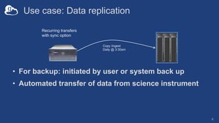 Use case: Data replication
• For backup: initiated by user or system back up
• Automated transfer of data from science instrument
5
Recurring transfers
with sync option
Copy /ingest
Daily @ 3:30am
 