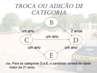 TROCA OU ADIÇÃO DE
CATEgORIA
um ano 2 anos
um ano
um ano um ano
Obs. Para as categorias D e E, o candidato deverá ter idade
maior de 21 anos.
B
C D
E
 