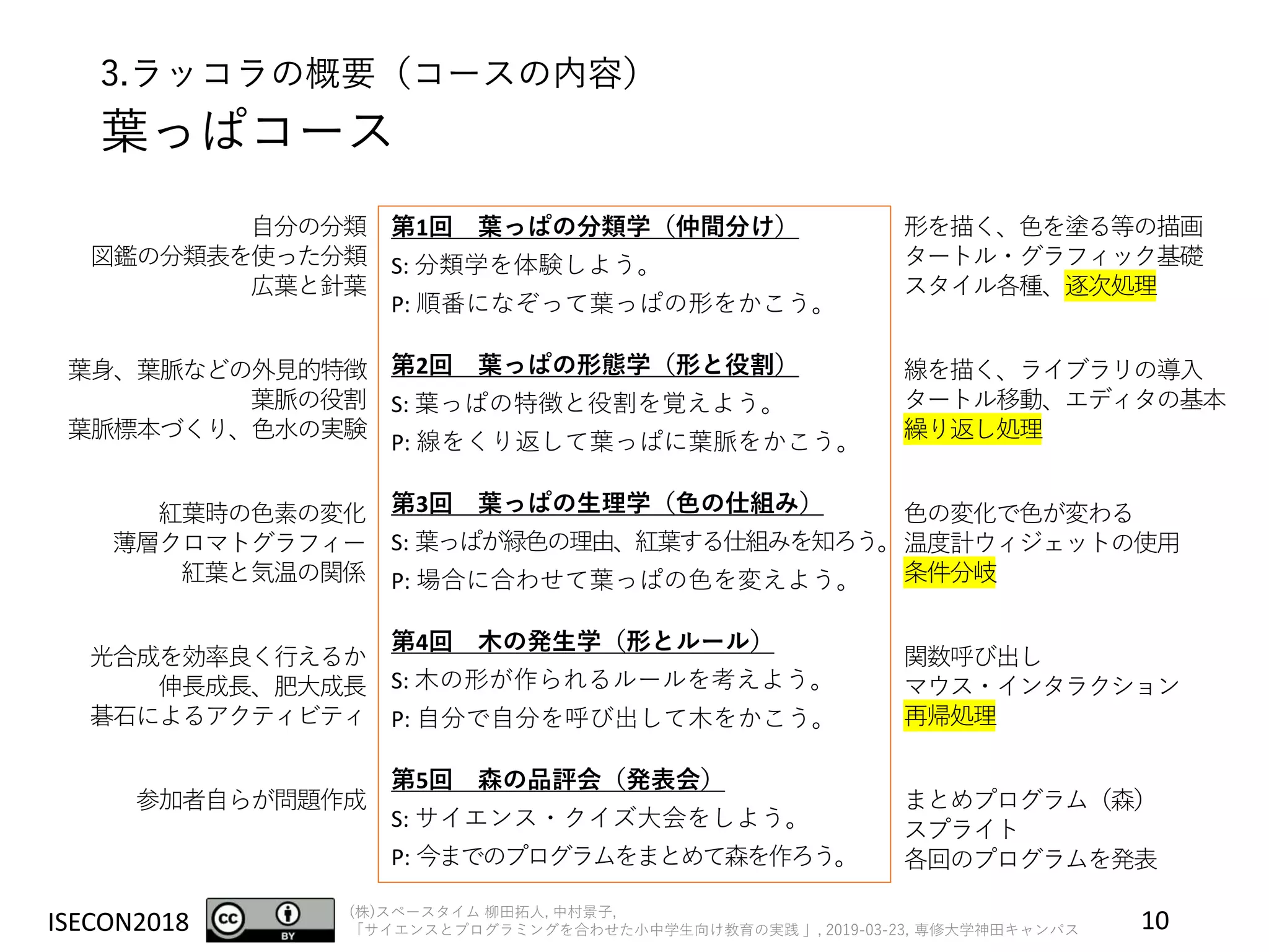 ISECON2018 (株)スペースタイム 柳田拓人, 中村景子,
「サイエンスとプログラミングを合わせた小中学生向け教育の実践 」, 2019-03-23, 専修大学神田キャンパス
3.ラッコラの概要（コースの内容）
葉っぱコース
10
第1回 葉っぱの分類学（仲間分け）
S: 分類学を体験しよう。
P: 順番になぞって葉っぱの形をかこう。
第2回 葉っぱの形態学（形と役割）
S: 葉っぱの特徴と役割を覚えよう。
P: 線をくり返して葉っぱに葉脈をかこう。
第3回 葉っぱの生理学（色の仕組み）
S: 葉っぱが緑色の理由、紅葉する仕組みを知ろう。
P: 場合に合わせて葉っぱの色を変えよう。
第4回 木の発生学（形とルール）
S: 木の形が作られるルールを考えよう。
P: 自分で自分を呼び出して木をかこう。
第5回 森の品評会（発表会）
S: サイエンス・クイズ大会をしよう。
P: 今までのプログラムをまとめて森を作ろう。
形を描く、色を塗る等の描画
タートル・グラフィック基礎
スタイル各種、逐次処理
線を描く、ライブラリの導入
タートル移動、エディタの基本
繰り返し処理
色の変化で色が変わる
温度計ウィジェットの使用
条件分岐
関数呼び出し
マウス・インタラクション
再帰処理
まとめプログラム（森）
スプライト
各回のプログラムを発表
自分の分類
図鑑の分類表を使った分類
広葉と針葉
葉身、葉脈などの外見的特徴
葉脈の役割
葉脈標本づくり、色水の実験
紅葉時の色素の変化
薄層クロマトグラフィー
紅葉と気温の関係
光合成を効率良く行えるか
伸長成長、肥大成長
碁石によるアクティビティ
参加者自らが問題作成
 