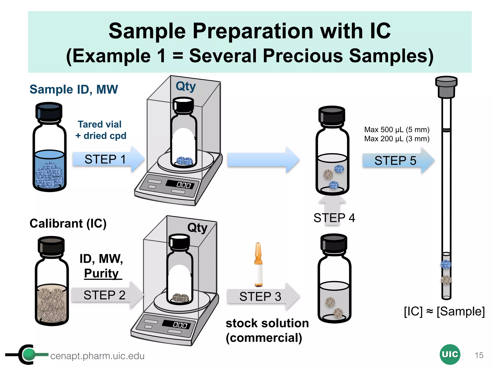 cenapt.pharm.uic.edu UIC
Sample Preparation with IC
(Example 1 = Several Precious Samples)
Sample
Calibrant (IC)
STEP 5STEP 1
Qty
[IC] ≈ [Sample]
stock solution
(commercial)
STEP 2 STEP 3
STEP 4
ID, MW
ID, MW,
Purity
Qty
Max 500 µL (5 mm)
Max 200 µL (3 mm)
Tared vial
+ dried cpd
15
 