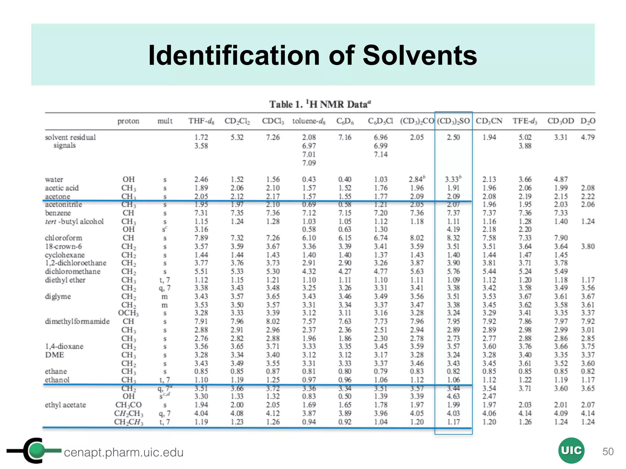 cenapt.pharm.uic.edu UIC
Identification of Solvents
50
 
