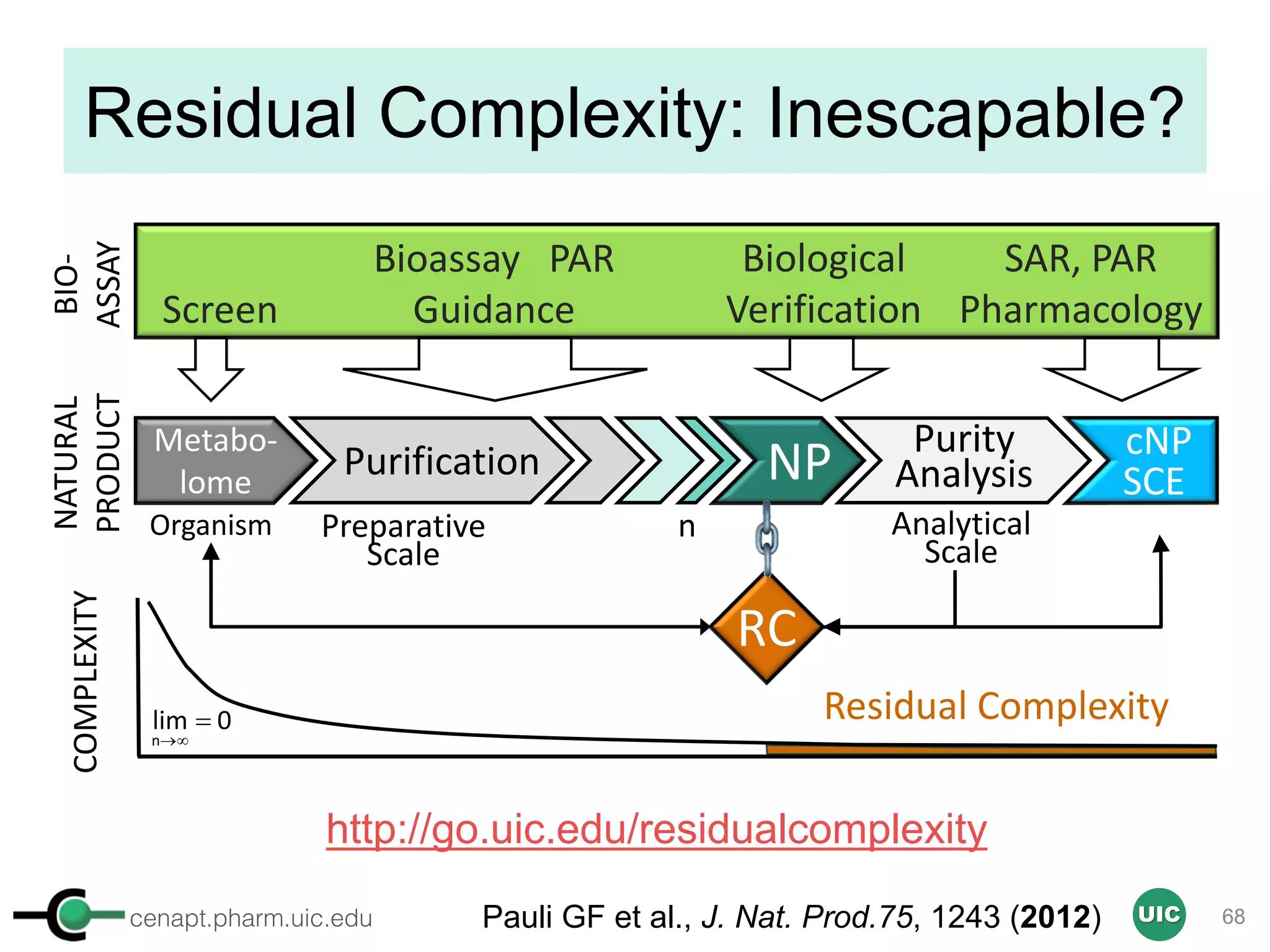 cenapt.pharm.uic.edu UIC
Residual Complexity: Inescapable?
68
Screen
Bioassay			PAR
Guidance
Biological
Verification
SAR,	PAR
Pharmacology
BIO-
ASSAY
Metabo-
lome
Purification NP Purity
Analysis
Organism Preparative
Scale
n
NATURAL
PRODUCT
cNP
SCE
Residual	Complexity0lim
n
=
¥®
COMPLEXITY
Analytical
Scale
RC
Pauli GF et al., J. Nat. Prod.75, 1243 (2012)
http://go.uic.edu/residualcomplexity
 
