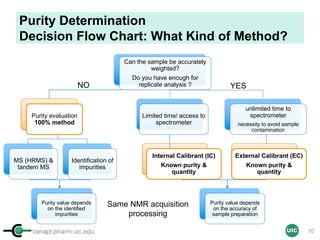 cenapt.pharm.uic.edu UIC
Purity Determination
Decision Flow Chart: What Kind of Method?
Can the sample be accurately
weighted?
Do you have enough for
replicate analysis ?
Purity evaluation
100% method
MS (HRMS) &
tandem MS
Identification of
impurities
Purity value depends
on the identified
impurities
Limited time/ access to
spectrometer
Internal Calibrant (IC)
Known purity &
quantity
unlimited time to
spectrometer
necessity to avoid sample
contamination
External Calibrant (EC)
Known purity &
quantity
Purity value depends
on the accuracy of
sample preparation
YESNO
Same NMR acquisition
processing
10
 