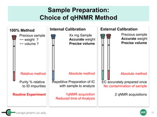 cenapt.pharm.uic.edu UIC
Sample Preparation:
Choice of qHNMR Method
Precious sample
~~ weight ?
~~ volume ?
100% Method
Relative method
Purity % relative
to ID impurities
Routine Experiment
Xx mg Sample
Accurate weight
Precise volume
Precious sample
Accurate weight
Precise volume
Internal Calibration External Calibration
Absolute method
Repetitive Preparation of IC
with sample to analyze
1qNMR acquisition
Reduced time of Analysis
Absolute method
EC accurately prepared once
No contamination of sample
2 qNMR acquisitions
11
 