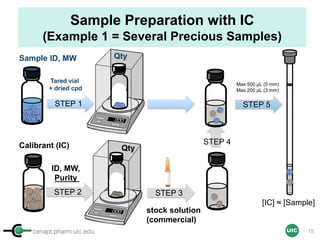 cenapt.pharm.uic.edu UIC
Sample Preparation with IC
(Example 1 = Several Precious Samples)
Sample
Calibrant (IC)
STEP 5STEP 1
Qty
[IC] ≈ [Sample]
stock solution
(commercial)
STEP 2 STEP 3
STEP 4
ID, MW
ID, MW,
Purity
Qty
Max 500 µL (5 mm)
Max 200 µL (3 mm)
Tared vial
+ dried cpd
15
 