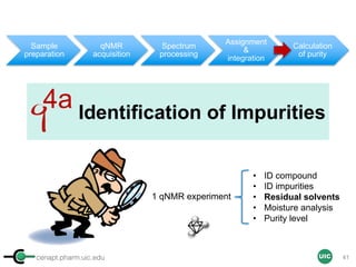 cenapt.pharm.uic.edu UIC
Identification of Impurities
1 qNMR experiment
• ID compound
• ID impurities
• Residual solvents
• Moisture analysis
• Purity level
Sample
preparation
qNMR
acquisition
Spectrum
processing
Assignment
&
integration
Calculation
of purity
4a
41
 