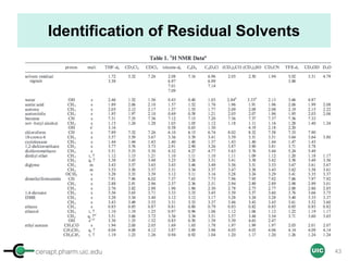 cenapt.pharm.uic.edu UIC
Identification of Residual Solvents
43
 