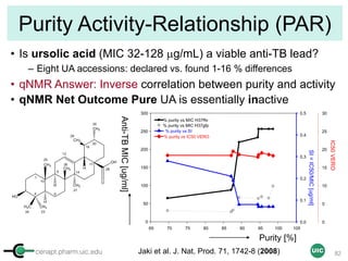 cenapt.pharm.uic.edu UIC
Purity Activity-Relationship (PAR)
• Is ursolic acid (MIC 32-128 µg/mL) a viable anti-TB lead?
– Eight UA accessions: declared vs. found 1-16 % differences
• qNMR Answer: Inverse correlation between purity and activity
• qNMR Net Outcome Pure UA is essentially inactive
82
O
OH
CH3
CH3
CH3
CH3
CH3
HO
H
H
H
1
4 6
9
10
12
19
14
20
17
24 23
25
26
27
28
29
30
CH3H3C
Purity [%]
65 70 75 80 85 90 95 100 105
Anti-TBMIC[ug/ml]
0
50
100
150
200
250
300
SI=IC50/MIC[ug/ml]
0.0
0.1
0.2
0.3
0.4
0.5
IC50VERO
0
5
10
15
20
25
30
% purity vs MIC H37Rv
% purity vs MIC H37gfp
% purity vs SI
% purity vs IC50 VERO
Jaki et al. J. Nat. Prod. 71, 1742-8 (2008)
 