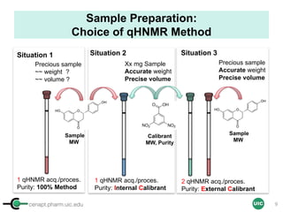 cenapt.pharm.uic.edu UIC
Sample Preparation:
Choice of qHNMR Method
Precious sample
~~ weight ?
~~ volume ?
Situation 1
1 qHNMR acq./proces.
Purity: 100% Method
Xx mg Sample
Accurate weight
Precise volume
Precious sample
Accurate weight
Precise volume
Situation 2 Situation 3
Sample
MW
Calibrant
MW, Purity
1 qHNMR acq./proces.
Purity: Internal Calibrant
Sample
MW
2 qHNMR acq./proces.
Purity: External Calibrant
9
 