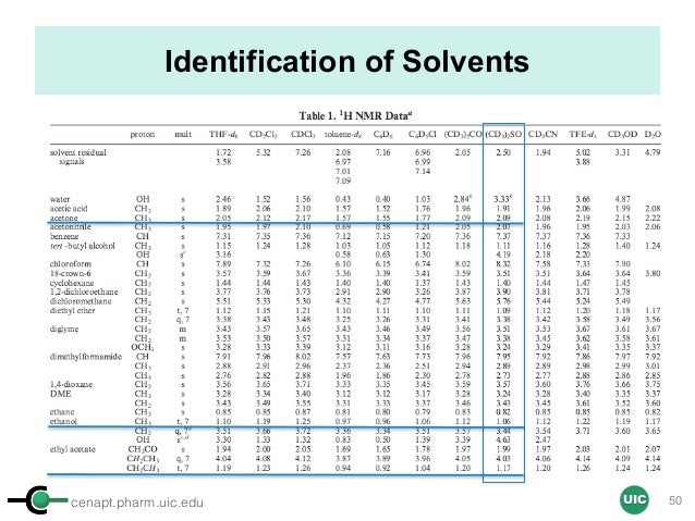 Nmr Solvent Chart