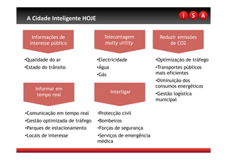 A Cidade Inteligente HOJE 

   Informações de                   Telecontagem              Reduzir emissões
  interesse público                  multy utility                de CO2


•  ualidade do ar
 Q                               •  lectricidade
                                  E                         •  ptimização de tráfego
                                                             O
•  stado do trânsito
 E                               •  gua
                                  Á                         •  ransportes públicos
                                                             T
                                 •  ás
                                  G                         mais eficientes
                                                            •  iminuição dos
                                                             D
                                                            consumos energéticos
     Informar em
                                          Interligar        •  estão logística
                                                             G
      tempo real
                                                            municipal

•  omunicação em tempo real
 C                               •  rotecção civil
                                  P
•  estão optimizada de tráfego
 G                               •  ombeiros
                                  B
•  arques de estacionamento
 P                               •  orças de segurança
                                  F
•  ocais de interesse
 L                               •  erviços de emergência
                                  S
                                 médica
 
