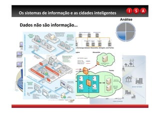 Os sistemas de informação e as cidades inteligentes 
                                                       Análise
Dados não são informação… 
 