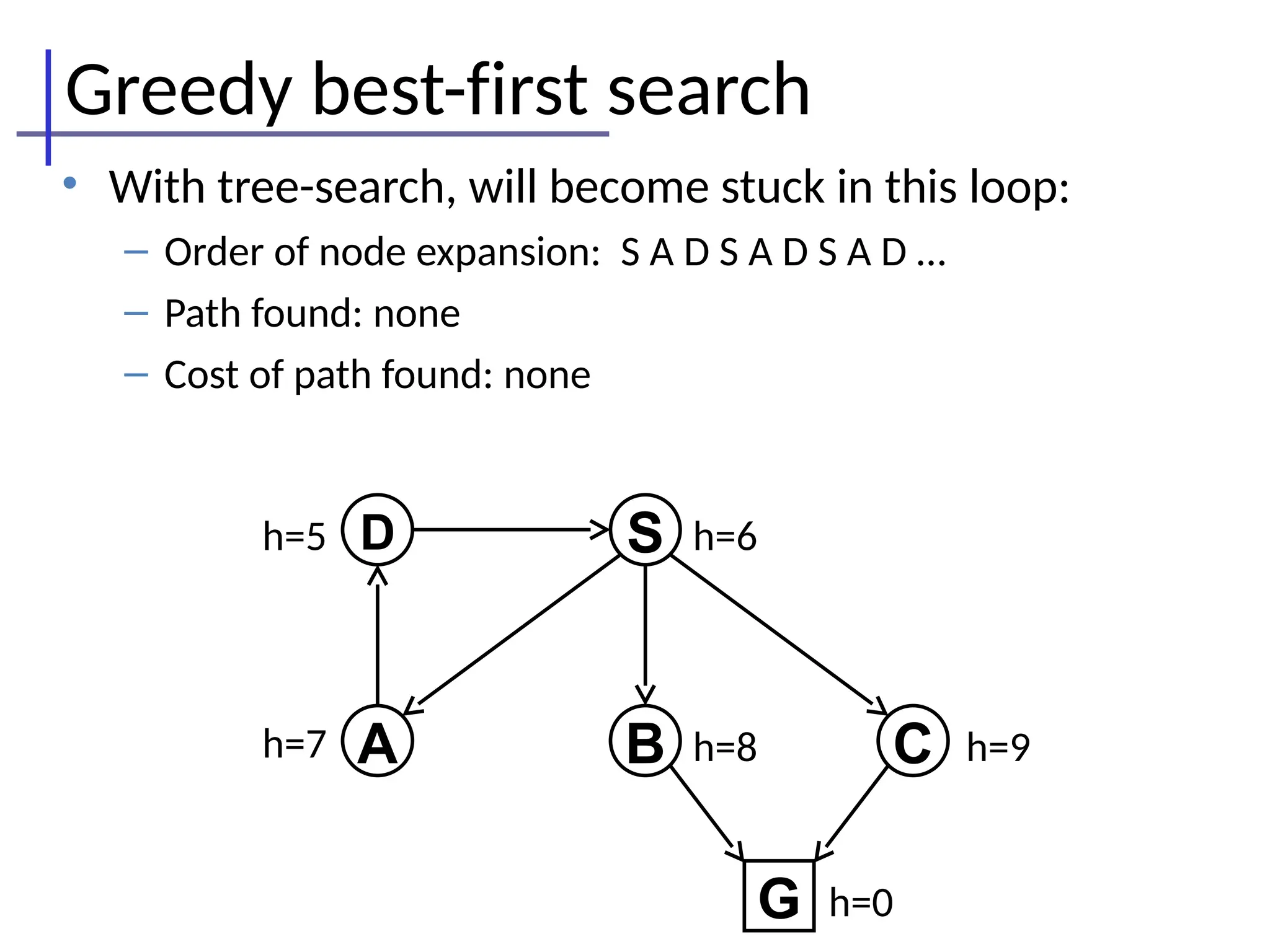Greedy best-first search
• With tree-search, will become stuck in this loop:
– Order of node expansion: S A D S A D S A D …
– Path found: none
– Cost of path found: none
B
D
G
S
A C
h=5
h=7
h=6
h=8 h=9
h=0
 