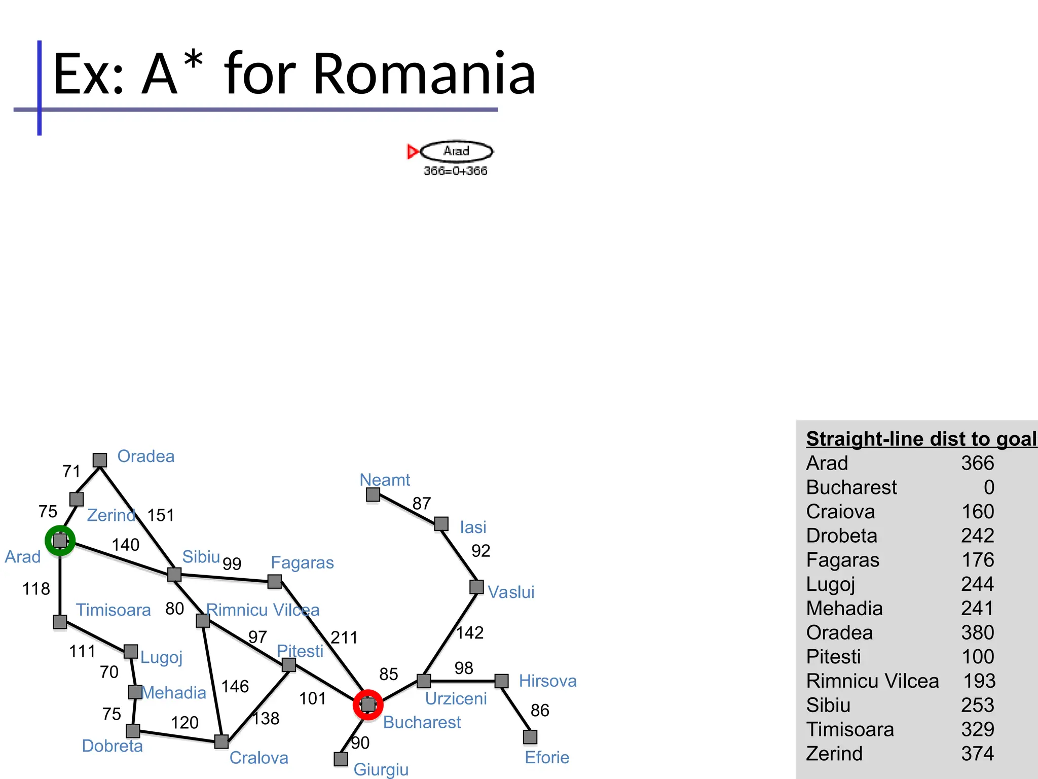 Ex: A* for Romania
86
98
142
92
87
90
85
101
211
138
146
97
120
75
70
111
118
140
151
71
75
Oradea
Zerind
Arad
Timisoara
Lugoj
Mehadia
Dobreta
Sibiu Fagaras
Rimnicu Vilcea
Pitesti
Cralova
Bucharest
Giurgiu
Urziceni
Neamt
Iasi
Vaslui
Hirsova
Eforie
99
80
Straight-line dist to goal
Arad 366
Bucharest 0
Craiova 160
Drobeta 242
Fagaras 176
Lugoj 244
Mehadia 241
Oradea 380
Pitesti 100
Rimnicu Vilcea 193
Sibiu 253
Timisoara 329
Zerind 374
 