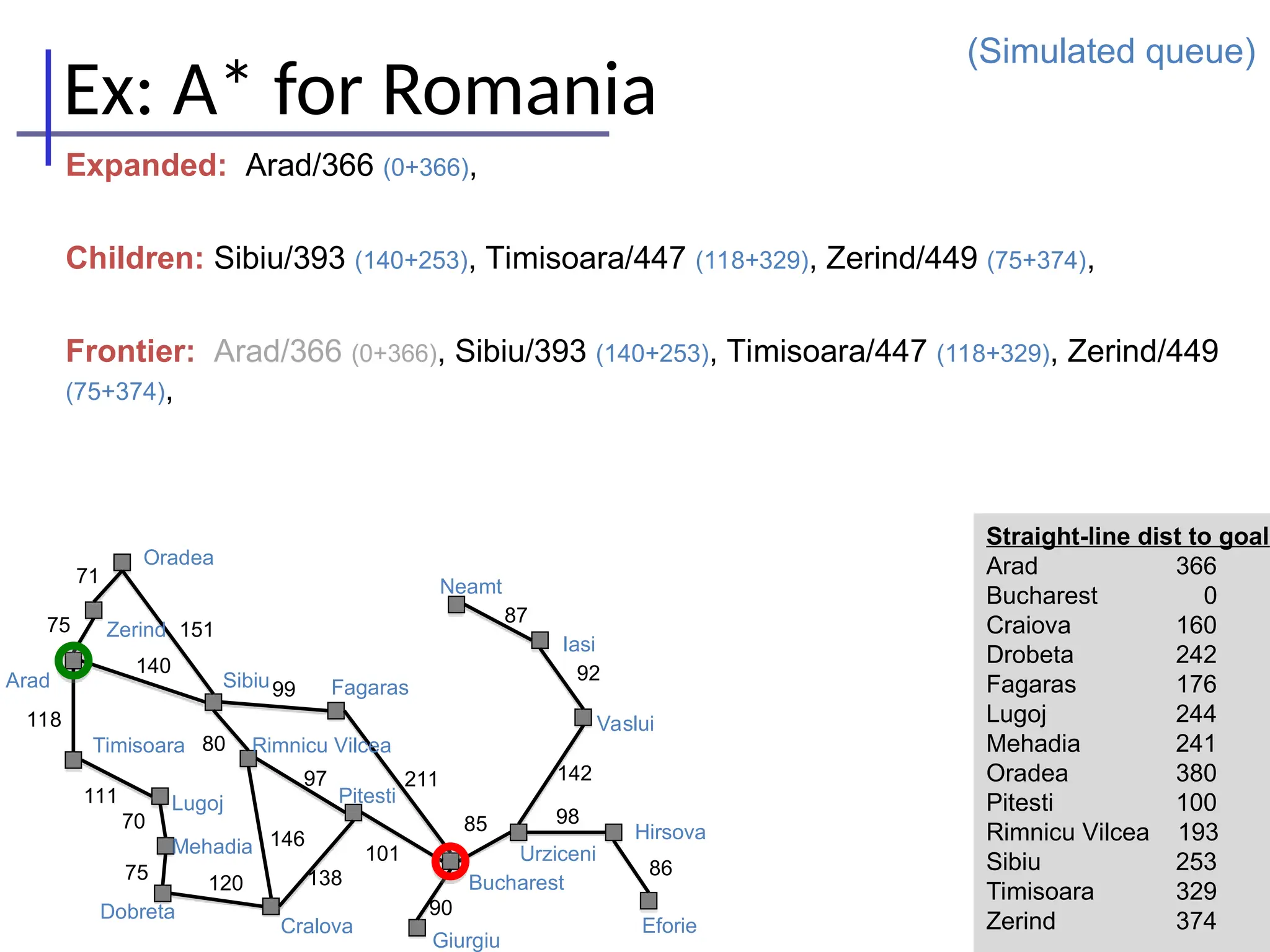 86
98
142
92
87
90
85
101
211
138
146
97
120
75
70
111
118
140
151
71
75
Oradea
Zerind
Arad
Timisoara
Lugoj
Mehadia
Dobreta
Sibiu Fagaras
Rimnicu Vilcea
Pitesti
Cralova
Bucharest
Giurgiu
Urziceni
Neamt
Iasi
Vaslui
Hirsova
Eforie
99
80
Ex: A* for Romania
(Simulated queue)
Expanded: Arad/366 (0+366),
Children: Sibiu/393 (140+253), Timisoara/447 (118+329), Zerind/449 (75+374),
Frontier: Arad/366 (0+366), Sibiu/393 (140+253), Timisoara/447 (118+329), Zerind/449
(75+374),
Straight-line dist to goal
Arad 366
Bucharest 0
Craiova 160
Drobeta 242
Fagaras 176
Lugoj 244
Mehadia 241
Oradea 380
Pitesti 100
Rimnicu Vilcea 193
Sibiu 253
Timisoara 329
Zerind 374
 
