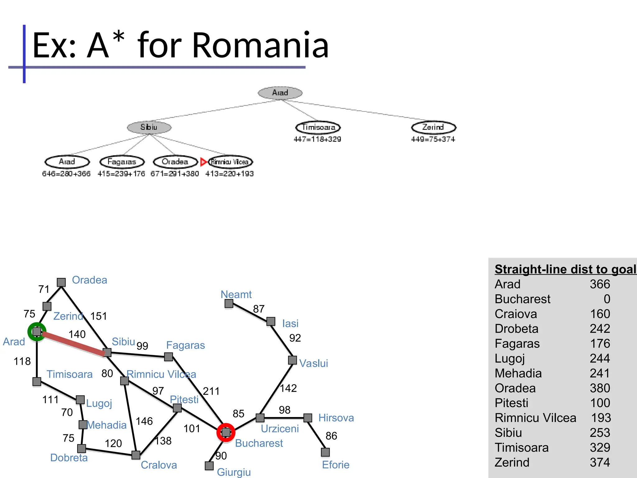 Ex: A* for Romania
86
98
142
92
87
90
85
101
211
138
146
97
120
75
70
111
118
140
151
71
75
Oradea
Zerind
Arad
Timisoara
Lugoj
Mehadia
Dobreta
Sibiu Fagaras
Rimnicu Vilcea
Pitesti
Cralova
Bucharest
Giurgiu
Urziceni
Neamt
Iasi
Vaslui
Hirsova
Eforie
99
80
Straight-line dist to goal
Arad 366
Bucharest 0
Craiova 160
Drobeta 242
Fagaras 176
Lugoj 244
Mehadia 241
Oradea 380
Pitesti 100
Rimnicu Vilcea 193
Sibiu 253
Timisoara 329
Zerind 374
 