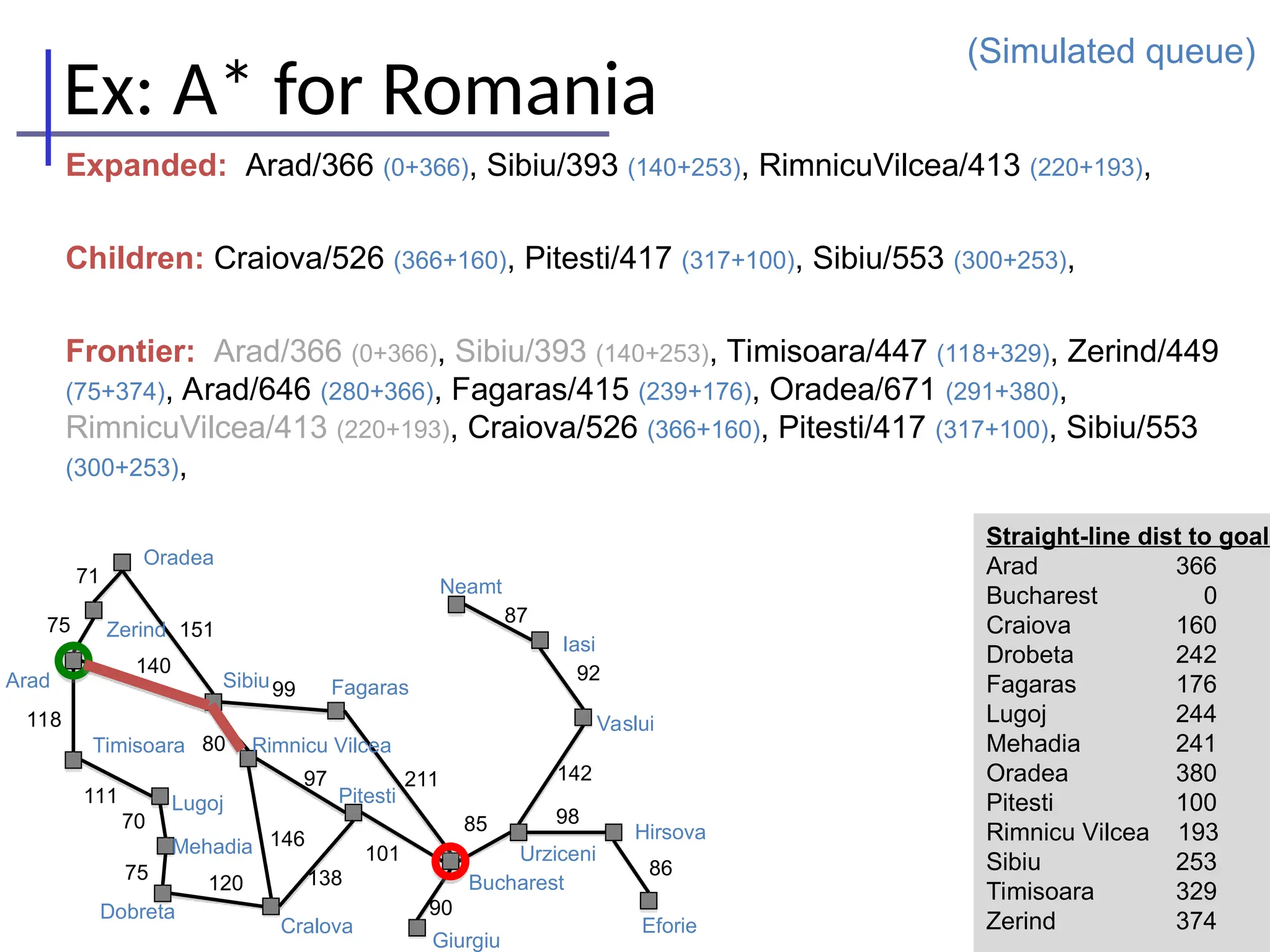 86
98
142
92
87
90
85
101
211
138
146
97
120
75
70
111
118
140
151
71
75
Oradea
Zerind
Arad
Timisoara
Lugoj
Mehadia
Dobreta
Sibiu Fagaras
Rimnicu Vilcea
Pitesti
Cralova
Bucharest
Giurgiu
Urziceni
Neamt
Iasi
Vaslui
Hirsova
Eforie
99
80
Ex: A* for Romania
(Simulated queue)
Expanded: Arad/366 (0+366), Sibiu/393 (140+253), RimnicuVilcea/413 (220+193),
Children: Craiova/526 (366+160), Pitesti/417 (317+100), Sibiu/553 (300+253),
Frontier: Arad/366 (0+366), Sibiu/393 (140+253), Timisoara/447 (118+329), Zerind/449
(75+374), Arad/646 (280+366), Fagaras/415 (239+176), Oradea/671 (291+380),
RimnicuVilcea/413 (220+193), Craiova/526 (366+160), Pitesti/417 (317+100), Sibiu/553
(300+253),
Straight-line dist to goal
Arad 366
Bucharest 0
Craiova 160
Drobeta 242
Fagaras 176
Lugoj 244
Mehadia 241
Oradea 380
Pitesti 100
Rimnicu Vilcea 193
Sibiu 253
Timisoara 329
Zerind 374
 