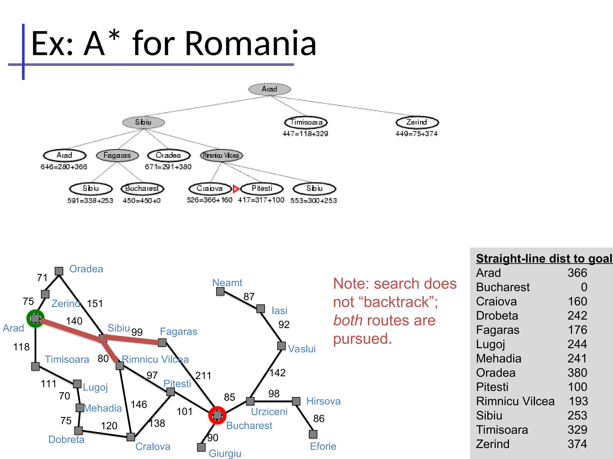 Ex: A* for Romania
86
98
142
92
87
90
85
101
211
138
146
97
120
75
70
111
118
140
151
71
75
Oradea
Zerind
Arad
Timisoara
Lugoj
Mehadia
Dobreta
Sibiu Fagaras
Rimnicu Vilcea
Pitesti
Cralova
Bucharest
Giurgiu
Urziceni
Neamt
Iasi
Vaslui
Hirsova
Eforie
99
80
Straight-line dist to goal
Arad 366
Bucharest 0
Craiova 160
Drobeta 242
Fagaras 176
Lugoj 244
Mehadia 241
Oradea 380
Pitesti 100
Rimnicu Vilcea 193
Sibiu 253
Timisoara 329
Zerind 374
Note: search does
not “backtrack”;
both routes are
pursued.
 