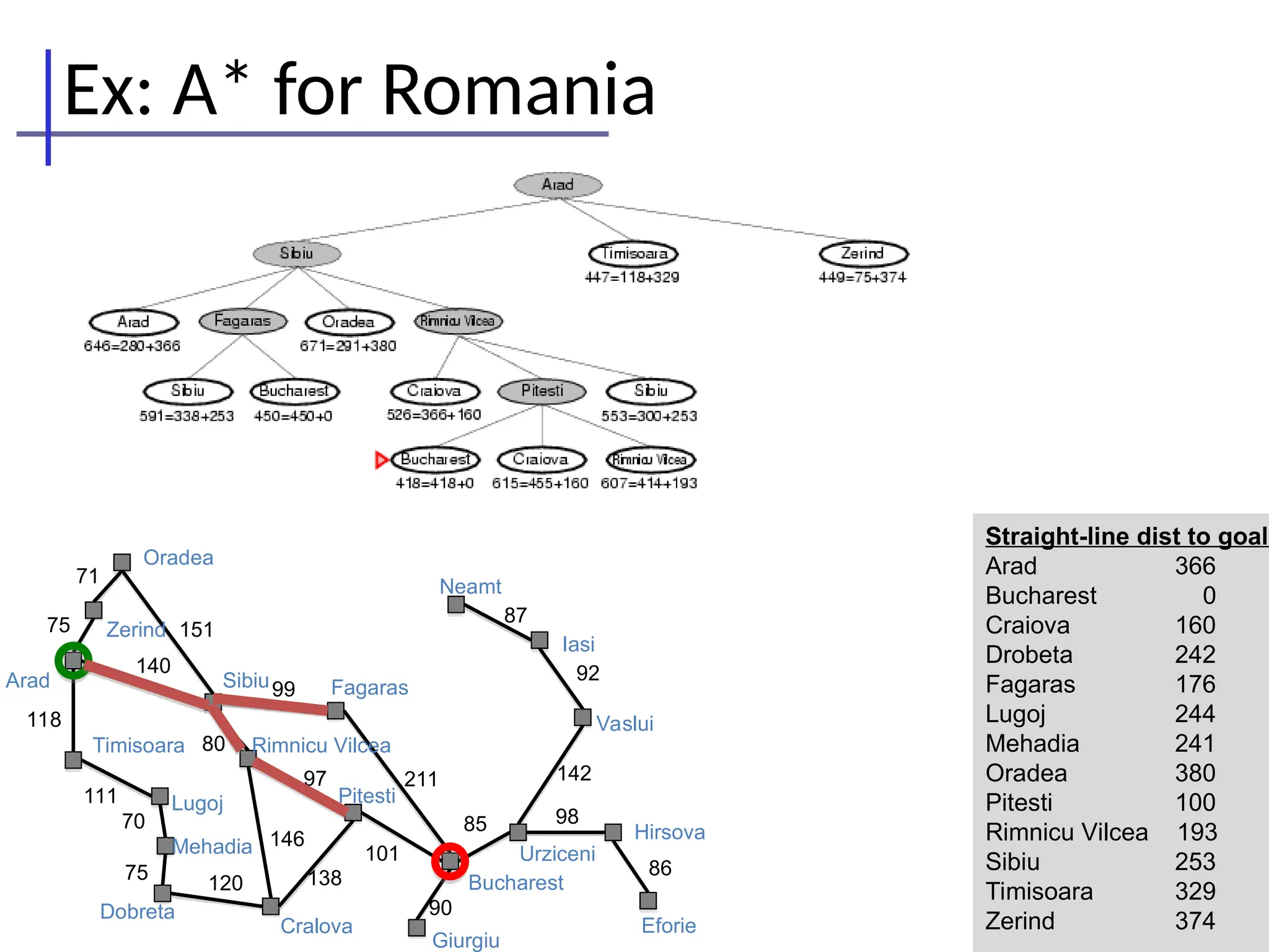 Ex: A* for Romania
86
98
142
92
87
90
85
101
211
138
146
97
120
75
70
111
118
140
151
71
75
Oradea
Zerind
Arad
Timisoara
Lugoj
Mehadia
Dobreta
Sibiu Fagaras
Rimnicu Vilcea
Pitesti
Cralova
Bucharest
Giurgiu
Urziceni
Neamt
Iasi
Vaslui
Hirsova
Eforie
99
80
Straight-line dist to goal
Arad 366
Bucharest 0
Craiova 160
Drobeta 242
Fagaras 176
Lugoj 244
Mehadia 241
Oradea 380
Pitesti 100
Rimnicu Vilcea 193
Sibiu 253
Timisoara 329
Zerind 374
 