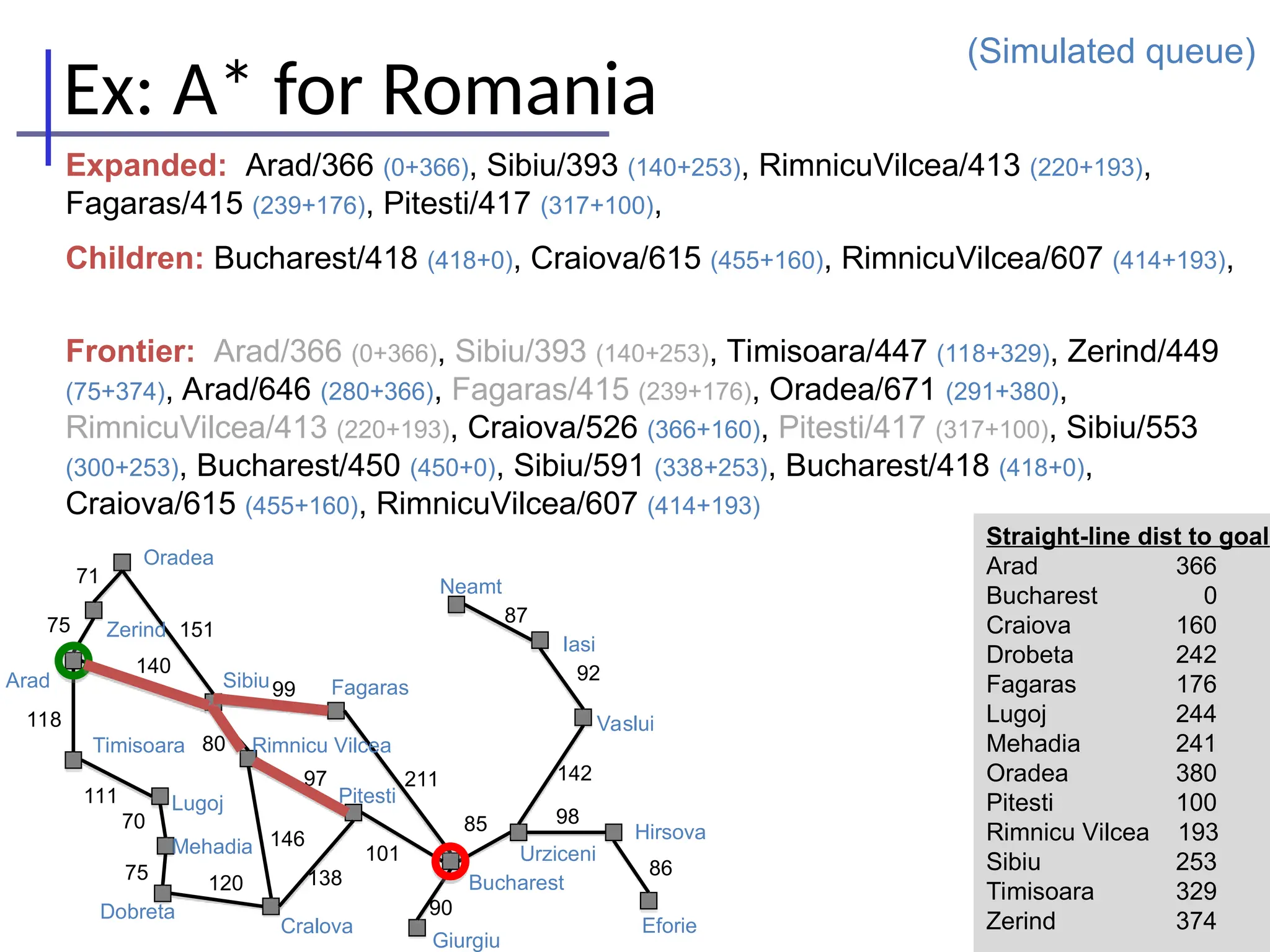 86
98
142
92
87
90
85
101
211
138
146
97
120
75
70
111
118
140
151
71
75
Oradea
Zerind
Arad
Timisoara
Lugoj
Mehadia
Dobreta
Sibiu Fagaras
Rimnicu Vilcea
Pitesti
Cralova
Bucharest
Giurgiu
Urziceni
Neamt
Iasi
Vaslui
Hirsova
Eforie
99
80
Ex: A* for Romania
(Simulated queue)
Expanded: Arad/366 (0+366), Sibiu/393 (140+253), RimnicuVilcea/413 (220+193),
Fagaras/415 (239+176), Pitesti/417 (317+100),
Children: Bucharest/418 (418+0), Craiova/615 (455+160), RimnicuVilcea/607 (414+193),
Frontier: Arad/366 (0+366), Sibiu/393 (140+253), Timisoara/447 (118+329), Zerind/449
(75+374), Arad/646 (280+366), Fagaras/415 (239+176), Oradea/671 (291+380),
RimnicuVilcea/413 (220+193), Craiova/526 (366+160), Pitesti/417 (317+100), Sibiu/553
(300+253), Bucharest/450 (450+0), Sibiu/591 (338+253), Bucharest/418 (418+0),
Craiova/615 (455+160), RimnicuVilcea/607 (414+193)
Straight-line dist to goal
Arad 366
Bucharest 0
Craiova 160
Drobeta 242
Fagaras 176
Lugoj 244
Mehadia 241
Oradea 380
Pitesti 100
Rimnicu Vilcea 193
Sibiu 253
Timisoara 329
Zerind 374
 