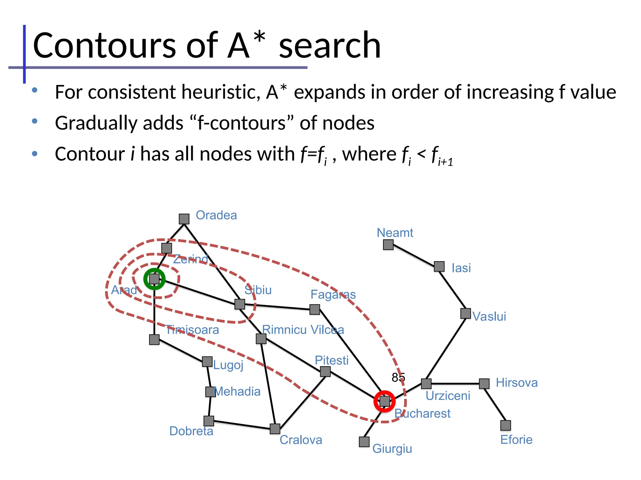 Contours of A* search
• For consistent heuristic, A* expands in order of increasing f value
• Gradually adds “f-contours” of nodes
• Contour i has all nodes with f=fi , where fi < fi+1
85
Oradea
Zerind
Arad
Timisoara
Lugoj
Mehadia
Dobreta
Sibiu Fagaras
Rimnicu Vilcea
Pitesti
Cralova
Bucharest
Giurgiu
Urziceni
Neamt
Iasi
Vaslui
Hirsova
Eforie
 