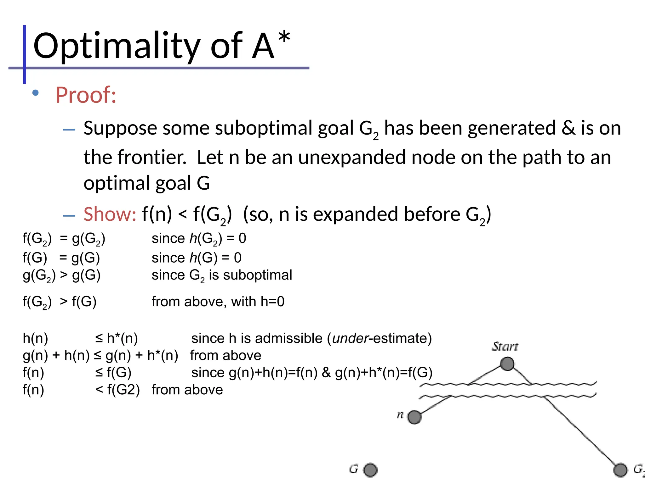 Optimality of A*
• Proof:
– Suppose some suboptimal goal G2 has been generated & is on
the frontier. Let n be an unexpanded node on the path to an
optimal goal G
– Show: f(n) < f(G2) (so, n is expanded before G2)
f(G2) = g(G2) since h(G2) = 0
f(G) = g(G) since h(G) = 0
g(G2) > g(G) since G2 is suboptimal
f(G2) > f(G) from above, with h=0
h(n) ≤ h*(n) since h is admissible (under-estimate)
g(n) + h(n) ≤ g(n) + h*(n) from above
f(n) ≤ f(G) since g(n)+h(n)=f(n) & g(n)+h*(n)=f(G)
f(n) < f(G2) from above
 